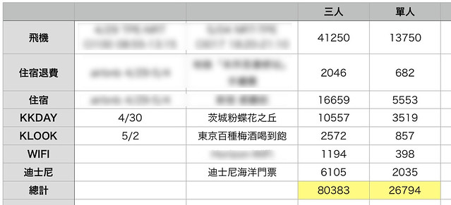 【日本‧東京】2017日本自由行｜Day1我們出國啦！平均六百台幣就能吃到好吃又澎湃的磯丸水產初體驗，附超詳細行程表及自由行預算規劃 @ 米粒愛出國